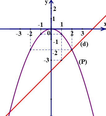 Cho hàm số: y=-1/2x^2 và y=x-4 có đồ thị lần lượt là (P) và (d). (ảnh 2)