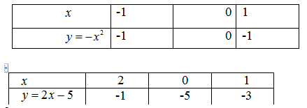 Cho hai hàm số y=-x^2 và y=2x-5. Vẽ đồ thị hai hàm số đã cho trên cùng tọa độ Oxy (ảnh 1)