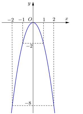 Vẽ đồ thị của hàm số y = -2x^2 (ảnh 2)