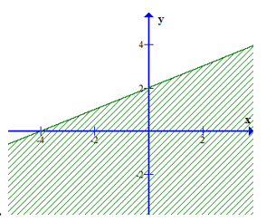 Miền nghiệm của bất phương trình 3(x – 1) + 4(y – 2) < 5x – 3 là phần không bị gạch của (ảnh 2)