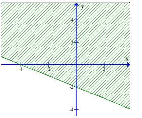 Miền nghiệm của bất phương trình 3(x – 1) + 4(y – 2) < 5x – 3 là phần không bị gạch của  (ảnh 4)