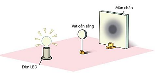 Mô tả bóng của vật cản sáng trên màn chắn ở Hình 15.9a SGK KHTN 7. (ảnh 1)