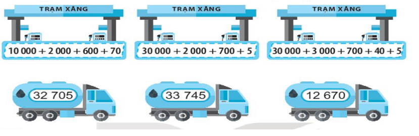 Mỗi xe chở xăng sẽ bơm vào cây xăng ghi biểu thức có giá trị là số ghi trên xe đó. Nối để  (ảnh 1)