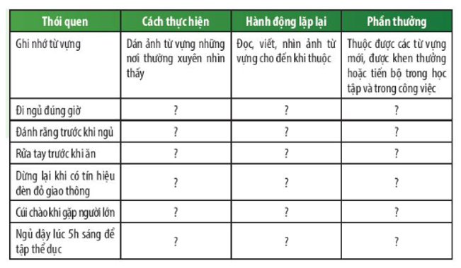 Dựa vào bảng, em hãy giải thích cơ chế hình thành một số thói quen bằng cách hoàn (ảnh 1)