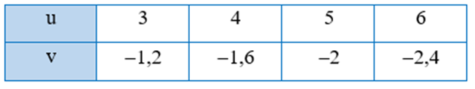 Trong các trường hợp sau, hãy kiểm tra xem hai đại lượng đã cho u 3 4 5 6 (ảnh 1)