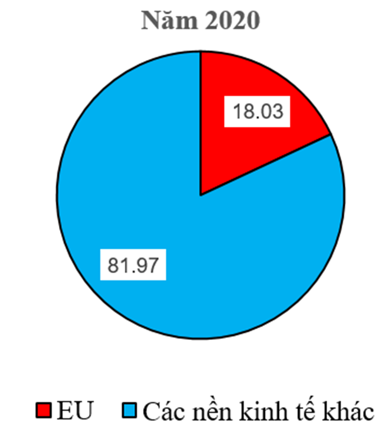 Cho biết GDP của thế giới năm 2020 là 84705 tỉ USD, hãy: - Tính tỉ lệ GDP của EU (ảnh 1)