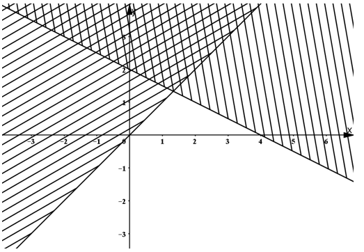 Phần mặt phẳng không bị gạch chéo trong hình vẽ bên (kể cả biên) là biểu diễn hình học tập nghiệm của hệ bất phương trình nào dưới đây? (ảnh 1)