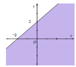 Miền nghiệm của bất phương trình x + y ≤ 2 là phần tô đậm của hình vẽ nào, trong các hình vẽ sau (kể cả bờ)? (ảnh 4)