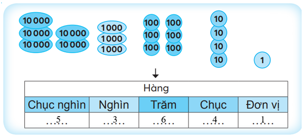 Số? Hàng Chục nghìn Nghìn Trăm Chục Đơn vị (ảnh 2)