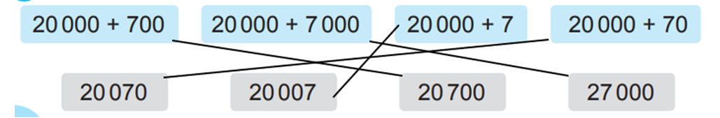 Nối số phù hợp với mỗi tổng. 20 000 + 700 20 000 + 7 000 20 000 + 7 (ảnh 2)