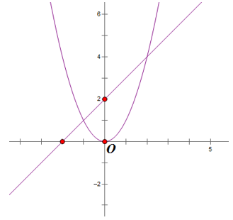 Cho hàm số y=x+2  và y=x^2 có đồ thị lần lượt là (d) và (P). (ảnh 1)