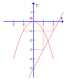 Cho hai hàm số y=-x^2 và y=2x-5. Vẽ đồ thị hai hàm số đã cho trên cùng tọa độ Oxy (ảnh 2)