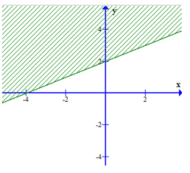 Miền nghiệm của bất phương trình 3(x – 1) + 4(y – 2) < 5x – 3 là phần không bị gạch của (ảnh 3)