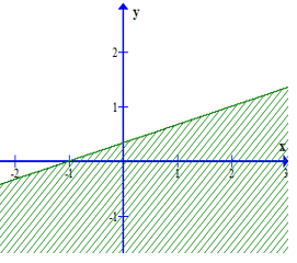 Miền nghiệm của bất phương trình 3x + 2(y + 3) lớn hơn bằng 4(x + 1) – y + 3 là phần không bị gạch  (ảnh 1)