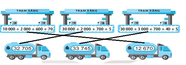 Mỗi xe chở xăng sẽ bơm vào cây xăng ghi biểu thức có giá trị là số ghi trên xe đó. Nối để  (ảnh 2)