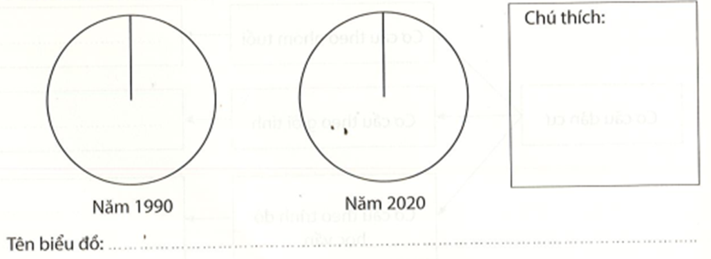 Dựa vào bảng 1 trang 101 SGK, vẽ biểu đồ tròn thể hiện cơ cấu dân số theo nhóm (ảnh 1)
