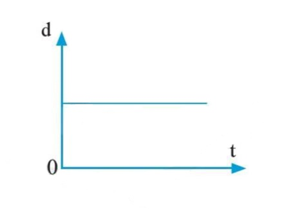Đường biểu diễn độ dịch chuyển – thời gian của chuyển động thẳng dưới (ảnh 1)