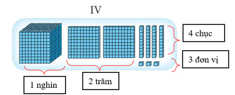 Nối hình ảnh có số khối lập phương phù hợp với mỗi bảng. (ảnh 5)