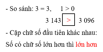 So sánh 3 143 và 3 996 (ảnh 4)