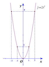 Trong mặt phẳng tọa độ Oxy , cho Parabol (P): y=2x^2 . Vẽ đồ thị parabol (P). (ảnh 1)