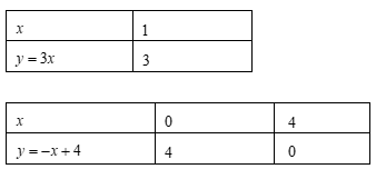 Cho hai hàm số y=3x và y=-x+4 1. Vẽ trên cùng một mặt phẳng tọa độ đồ thị của hai hàm số đã cho (ảnh 1)