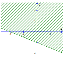 Miền nghiệm của bất phương trình 3(x – 1) + 4(y – 2) < 5x – 3 là phần không bị gạch của (ảnh 4)