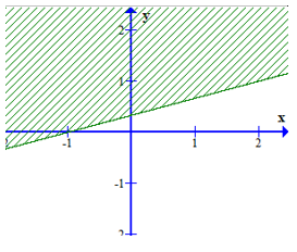 Miền nghiệm của bất phương trình 3x + 2(y + 3) lớn hơn bằng 4(x + 1) – y + 3 là phần không bị gạch  (ảnh 2)