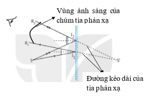 Giải thích tại sao chỉ nhìn thấy ảnh của vật qua gương phẳng, mà không thể thu được  (ảnh 1)