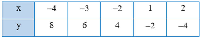 Trong trường hợp sau, hãy kiểm tra xem hai đại lượng đã cho x -4 -3 -2 1 2 (ảnh 1)