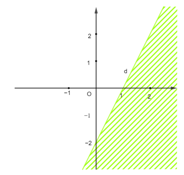 Miền nghiệm của bất phương trình nào sau đây được biểu diễn bởi nửa mặt phẳng không bị gạch trong hình vẽ bên (kể cả đường thẳng d)? (ảnh 1)