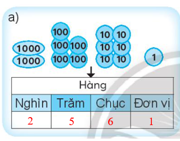 Số? (Theo mẫu) Hàng Nghìn Trăm Chục Đơn vị 4 2 7 3 (ảnh 3)