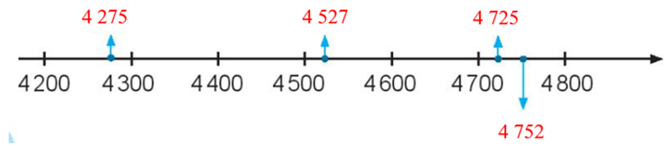 Cho bốn số: 4 725, 4 275, 4 752, 4 527.  Viết các số trên vào chỗ chấm (ảnh 2)