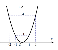 Vẽ đồ thị của hàm số y = x^2. (ảnh 2)