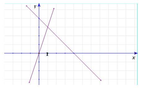 Cho hai hàm số y=3x và y=-x+4 1. Vẽ trên cùng một mặt phẳng tọa độ đồ thị của hai hàm số đã cho (ảnh 2)