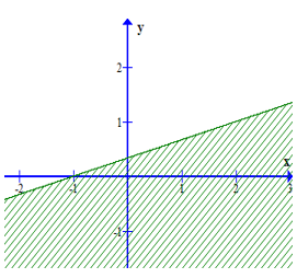 Miền nghiệm của bất phương trình 3x + 2(y + 3) lớn hơn bằng 4(x + 1) – y + 3 là phần (ảnh 1)