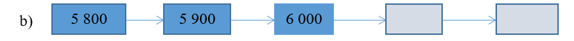 Số ?  b) Số liền sau cách số liền trước 100 đơn vị. Hai số cần điền là: 6 100; 6 200 (ảnh 1)