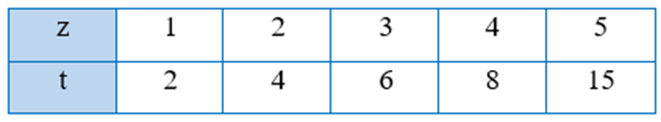 Trong trường hợp sau, hãy kiểm tra xem hai đại lượng đã cho z 1 2 3 4 5 (ảnh 1)