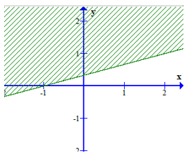 Miền nghiệm của bất phương trình 3x + 2(y + 3) lớn hơn bằng 4(x + 1) – y + 3 là phần (ảnh 2)