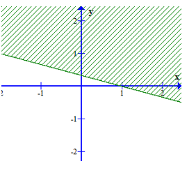 Miền nghiệm của bất phương trình 3x + 2(y + 3) lớn hơn bằng 4(x + 1) – y + 3 là phần không bị gạch  (ảnh 3)