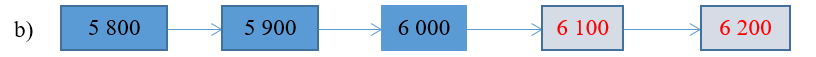 Số ?  b) Số liền sau cách số liền trước 100 đơn vị. Hai số cần điền là: 6 100; 6 200 (ảnh 2)
