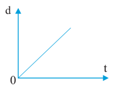 Đặc điểm của đồ thị độ dịch chuyển – thời gian đối với một vật chuyển  (ảnh 1)