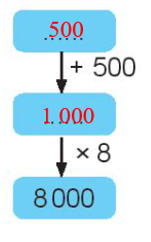 Số? + 500 x 8 8000 (ảnh 1)