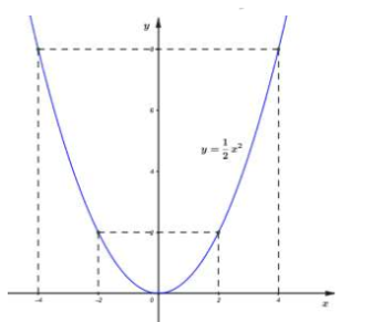 Cho Parabol (P): y = 1/2x^2 và đường thẳng (d): y = x + m - 1 ( là tham số) (ảnh 2)