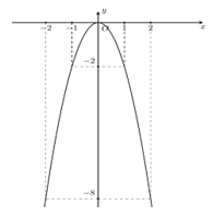 Vẽ đồ thị hàm số y=-2x^2 BGT của (P): y=-2x^2. Đồ thị (ảnh 2)