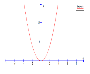 Cho hàm số y=x^2 (P) và y=2x-m (d) a) Vẽ đồ thị (P0 (ảnh 2)