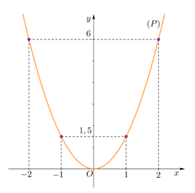 Vẽ đồ thị hàm số y=3/2x^2 (ảnh 2)