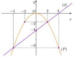 Cho parabol (P): y=-x^2/2 và đường thẳng (d): y=x-4 (ảnh 2)