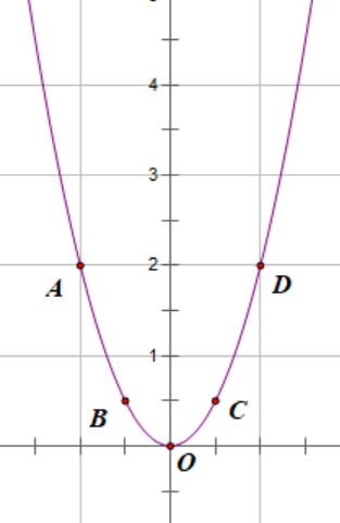 Cho hàm số y = 2x^2 có đồ thị (P). a) Nêu điều kiện của x để hàm số đồng biến, nghịch biến. b) Vẽ đồ thị (P). (ảnh 1)