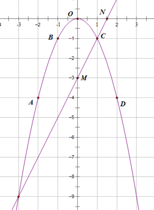 Cho hàm số y = −x2 có đồ thị là P và hàm số y = 2x – 3 có đồ thị là (D). a) Vẽ đồ thị hàm số (P) và (D) trên cùng một mặt phẳng tọa độ. b) Tìm tọa độ giao điểm của (P) và (D) bằng phép tính. (ảnh 1)
