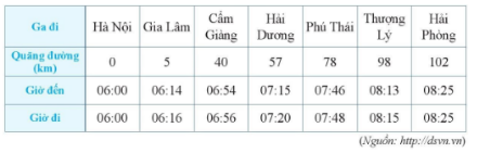   Quãng đường từ ga Gia Lâm đến ga Hải Dương; từ ga Hải Dương đến ga Hải phòng lần lượt là A. 45 km, 52 km B. 52 km, 45 km C. 62 km, 45 km D. 57 km, 102 km (ảnh 1)